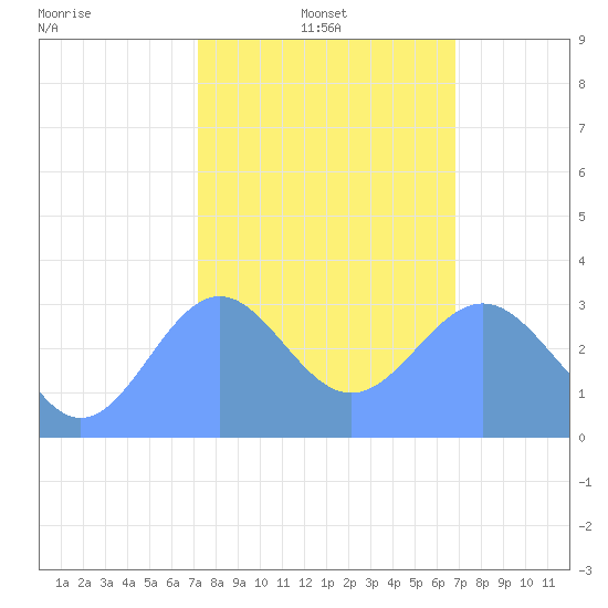 Rongerik Atoll tide chart for Tuesday, January 21, 2025