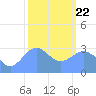 Rongerik Atoll tide chart for Wednesday, January 22, 2025