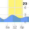 Rongerik Atoll tide chart for Thursday, January 23, 2025