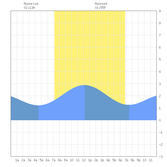 Rongerik Atoll tide chart for Friday, January 24, 2025