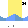 Rongerik Atoll tide chart for Friday, January 24, 2025