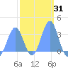 Rongerik Atoll tide chart for Friday, January 31, 2025