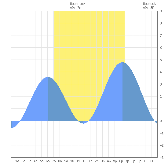 Rongerik Atoll tide chart for Friday, January 3, 2025