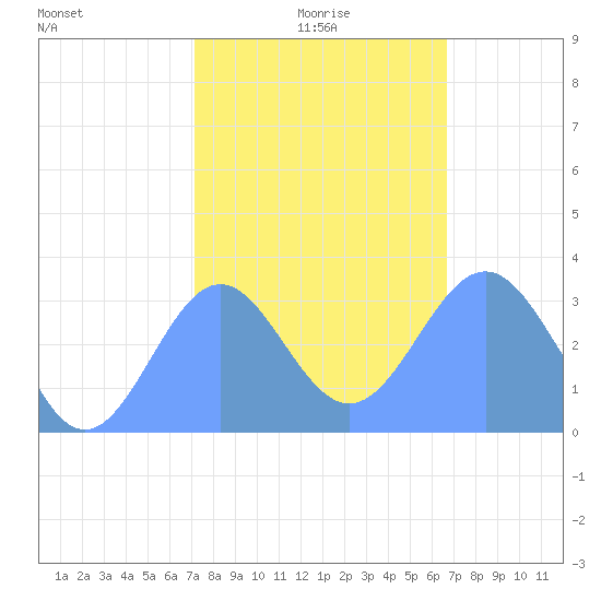 Rongerik Atoll tide chart for Monday, January 6, 2025