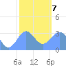 Rongerik Atoll tide chart for Tuesday, January 7, 2025