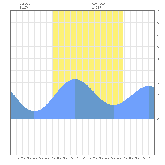 Rongerik Atoll tide chart for Wednesday, January 8, 2025