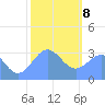 Rongerik Atoll tide chart for Wednesday, January 8, 2025