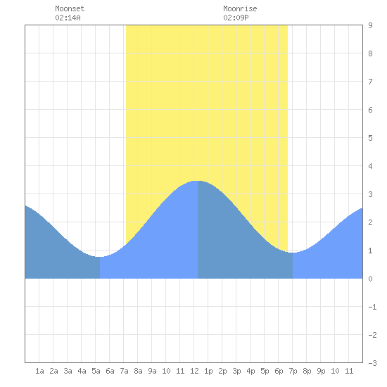 Rongerik Atoll tide chart for Thursday, January 9, 2025