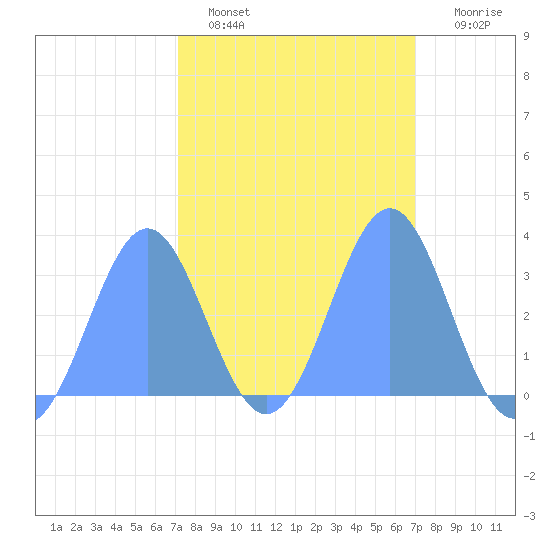 Rongerik Atoll tide chart for Saturday, February 15, 2025