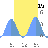 Rongerik Atoll tide chart for Saturday, February 15, 2025