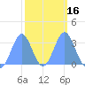 Rongerik Atoll tide chart for Sunday, February 16, 2025