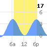 Rongerik Atoll tide chart for Monday, February 17, 2025