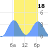 Rongerik Atoll tide chart for Tuesday, February 18, 2025