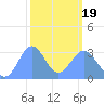Rongerik Atoll tide chart for Wednesday, February 19, 2025