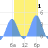 Rongerik Atoll tide chart for Saturday, February 1, 2025