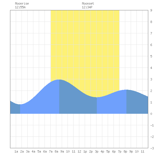 Rongerik Atoll tide chart for Friday, February 21, 2025