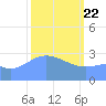 Rongerik Atoll tide chart for Saturday, February 22, 2025