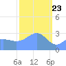 Rongerik Atoll tide chart for Sunday, February 23, 2025
