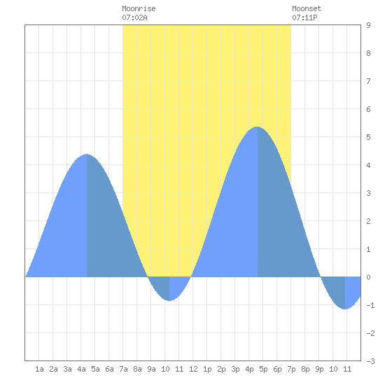 Rongerik Atoll tide chart for Friday, February 28, 2025
