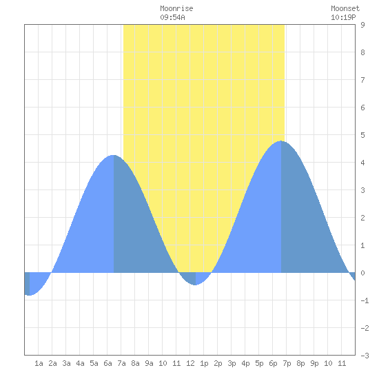Rongerik Atoll tide chart for Sunday, February 2, 2025