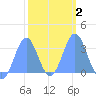 Rongerik Atoll tide chart for Sunday, February 2, 2025
