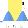 Rongerik Atoll tide chart for Monday, February 3, 2025
