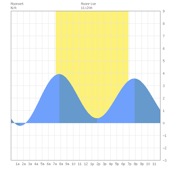 Rongerik Atoll tide chart for Tuesday, February 4, 2025