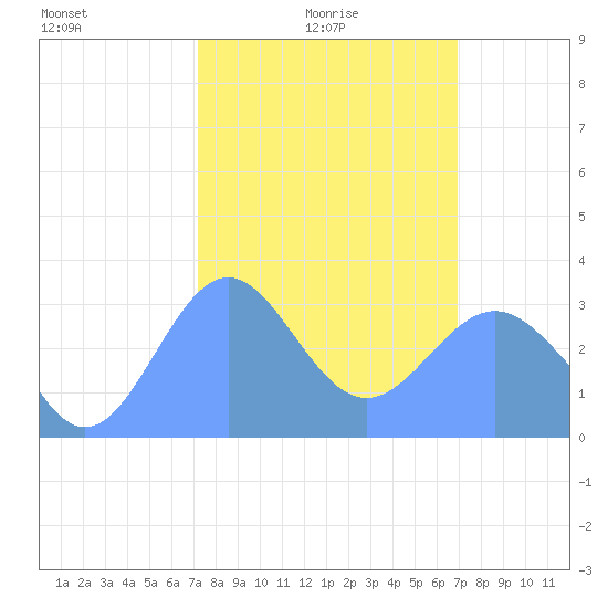 Rongerik Atoll tide chart for Wednesday, February 5, 2025