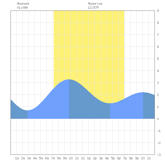 Rongerik Atoll tide chart for Thursday, February 6, 2025
