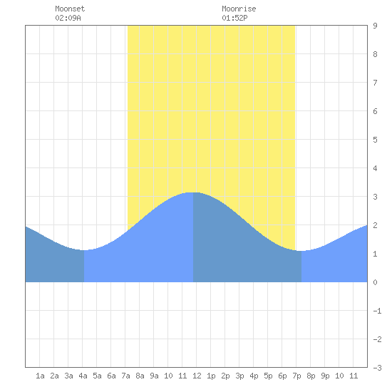 Rongerik Atoll tide chart for Friday, February 7, 2025