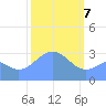 Rongerik Atoll tide chart for Friday, February 7, 2025