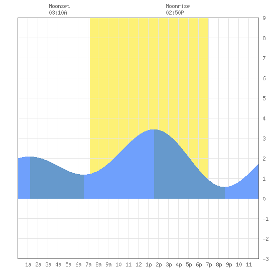 Rongerik Atoll tide chart for Saturday, February 8, 2025