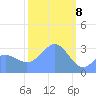 Rongerik Atoll tide chart for Saturday, February 8, 2025
