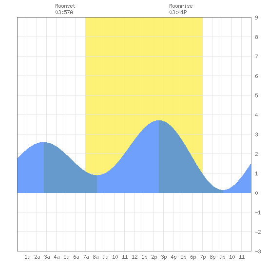 Rongerik Atoll tide chart for Monday, March 10, 2025