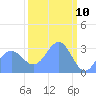Rongerik Atoll tide chart for Monday, March 10, 2025