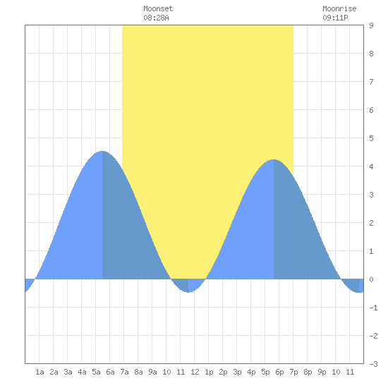 Rongerik Atoll tide chart for Monday, March 17, 2025