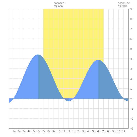 Rongerik Atoll tide chart for Tuesday, March 18, 2025