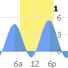 Rongerik Atoll tide chart for Saturday, March 1, 2025