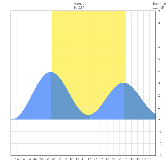Rongerik Atoll tide chart for Thursday, March 20, 2025