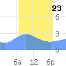 Rongerik Atoll tide chart for Sunday, March 23, 2025