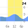 Rongerik Atoll tide chart for Monday, March 24, 2025