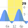 Rongerik Atoll tide chart for Saturday, March 29, 2025