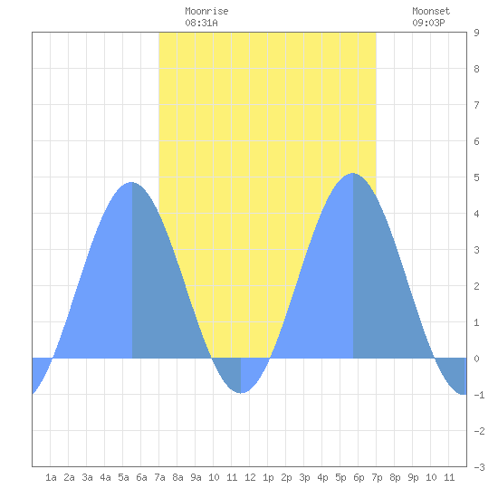 Rongerik Atoll tide chart for Sunday, March 2, 2025