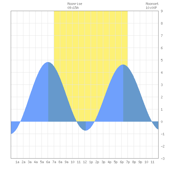 Rongerik Atoll tide chart for Monday, March 3, 2025