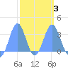 Rongerik Atoll tide chart for Monday, March 3, 2025