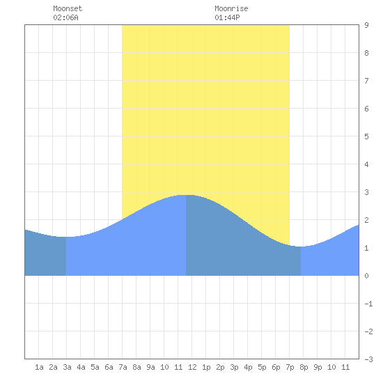 Rongerik Atoll tide chart for Saturday, March 8, 2025