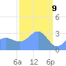 Rongerik Atoll tide chart for Sunday, March 9, 2025