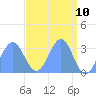 Rongerik Atoll tide chart for Thursday, April 10, 2025