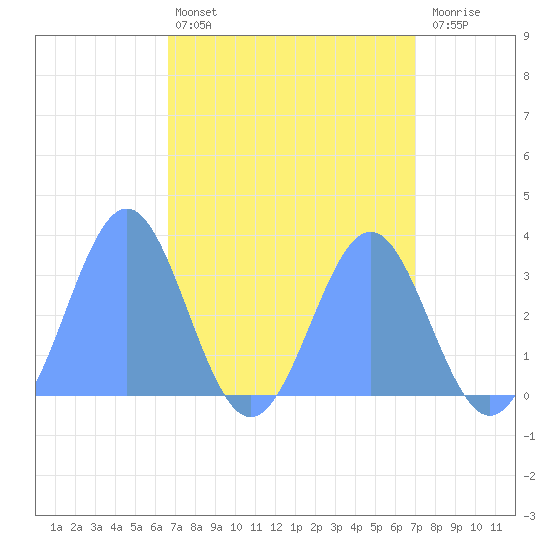 Rongerik Atoll tide chart for Monday, April 14, 2025