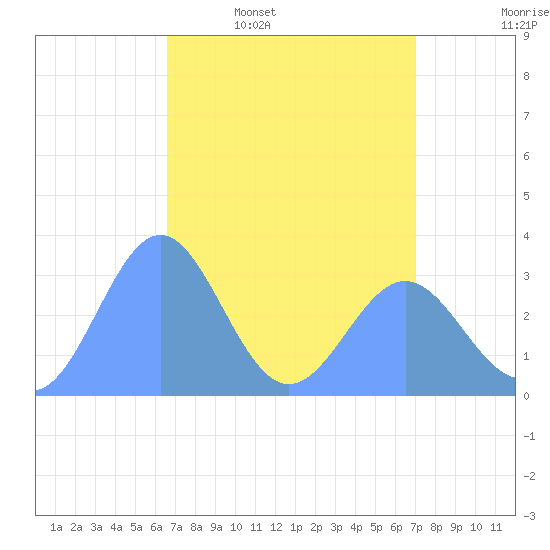 Rongerik Atoll tide chart for Friday, April 18, 2025